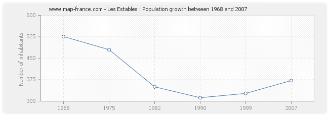 Population Les Estables